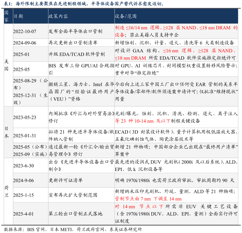 如何才能海外限制主要聚焦在先进制程领域，半导体设备国产替代诉求愈发迫切。