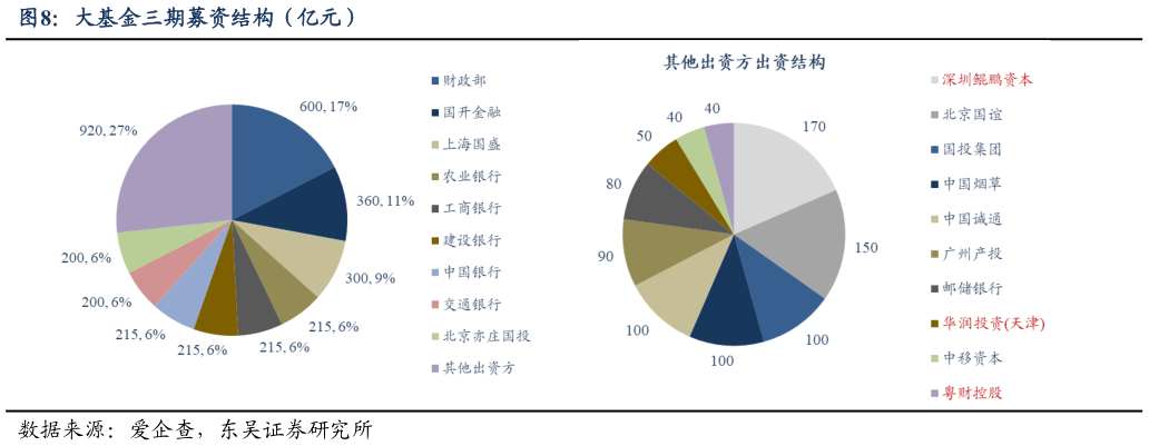 谁知道大基金三期募资结构（亿元）