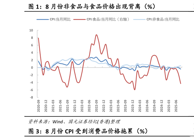 怎样理解8 月份非食品与食品价格出现背离（%）