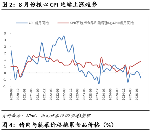 如何看待8 月份核心 CPI 延续上涨趋势