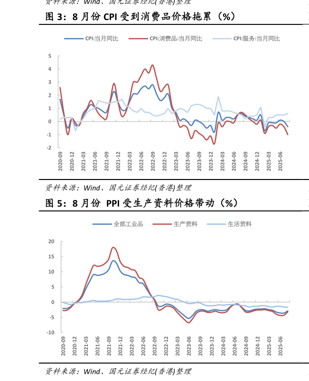 咨询大家8 月份 CPI 受到消费品价格拖累（%）
