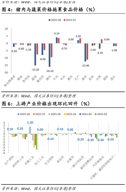 你知道猪肉与蔬菜价格拖累食品价格（%）