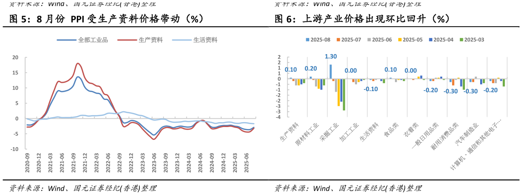 谁知道8 月份  PPI 受生产资料价格带动（%）上游产业价格出现环比回升（%）