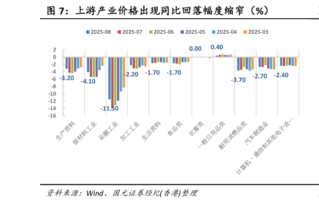 谁能回答上游产业价格出现同比回落幅度缩窄（%）