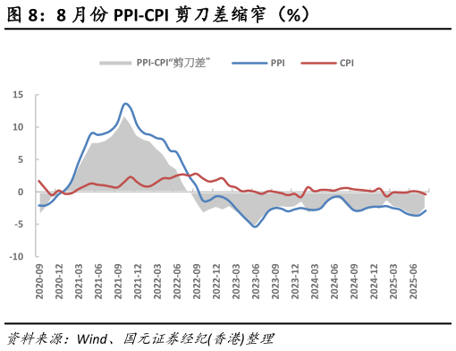 咨询大家8 月份 PPI-CPI 剪刀差缩窄（%）