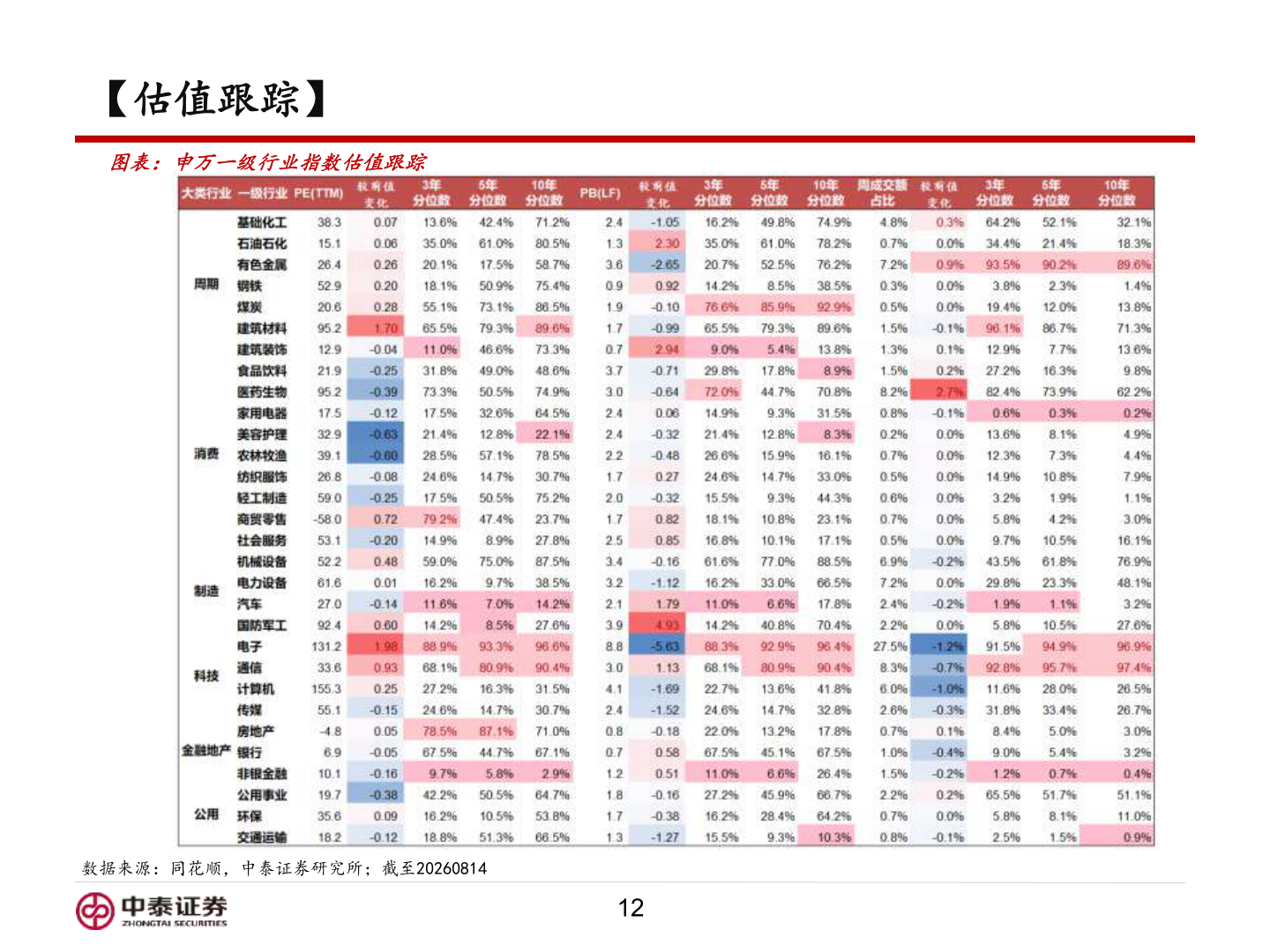咨询下各位【估值跟踪】?