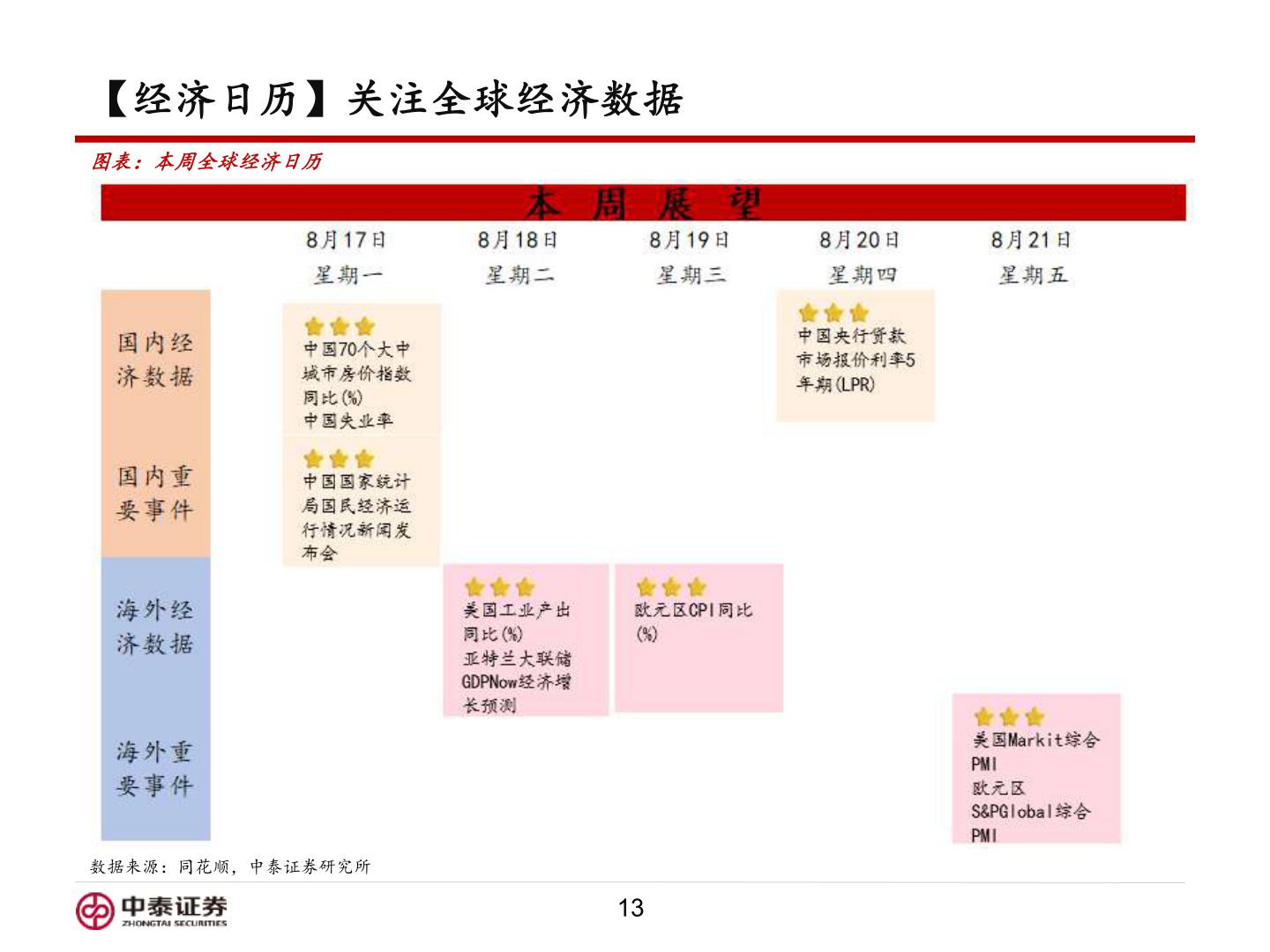各位网友请教一下【经济日历】关注全球经济数据?