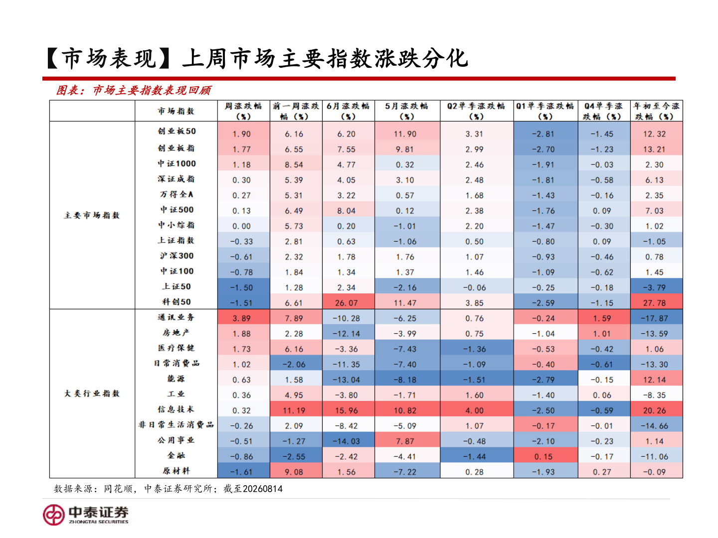 如何看待【市场表现】上周市场主要指数涨跌分化?