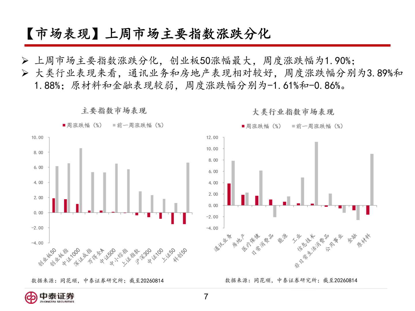如何看待【市场表现】上周市场主要指数涨跌分化?