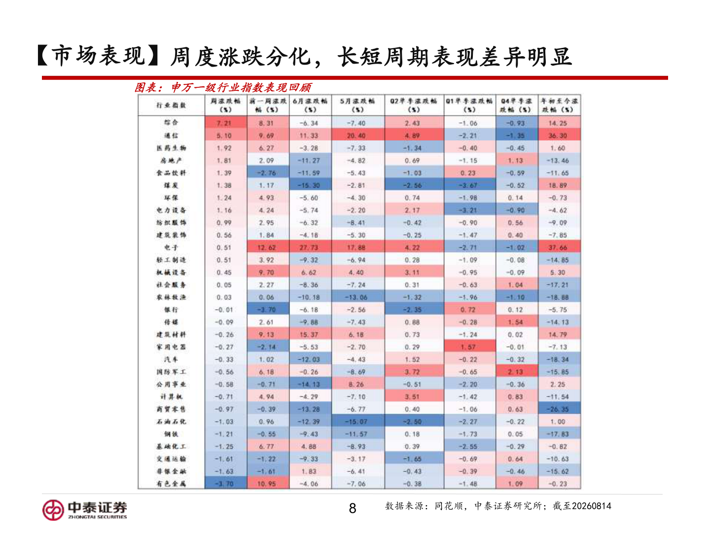 怎样理解【市场表现】周度涨跌分化，长短周期表现差异明显?