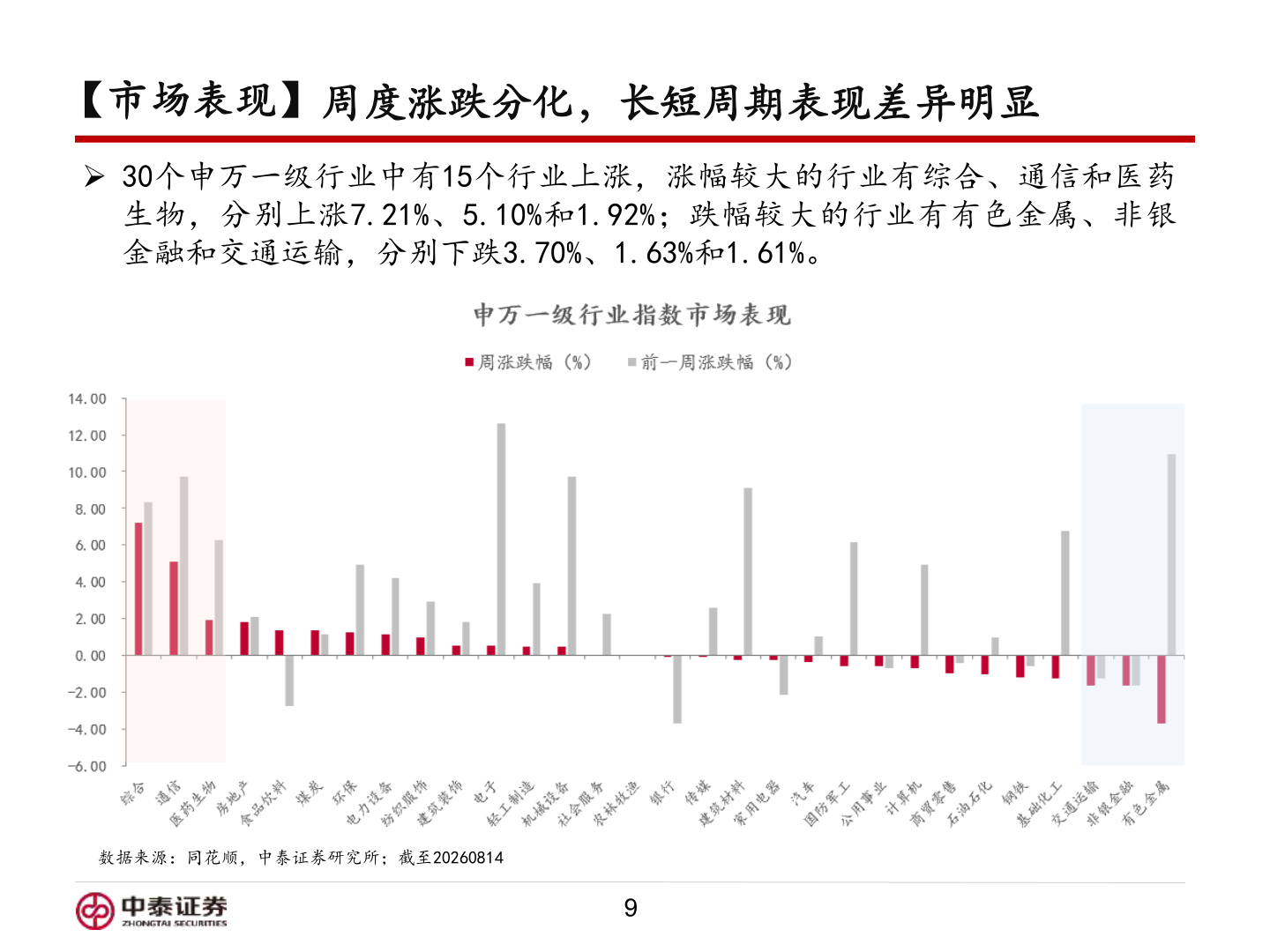 谁知道【市场表现】周度涨跌分化，长短周期表现差异明显?