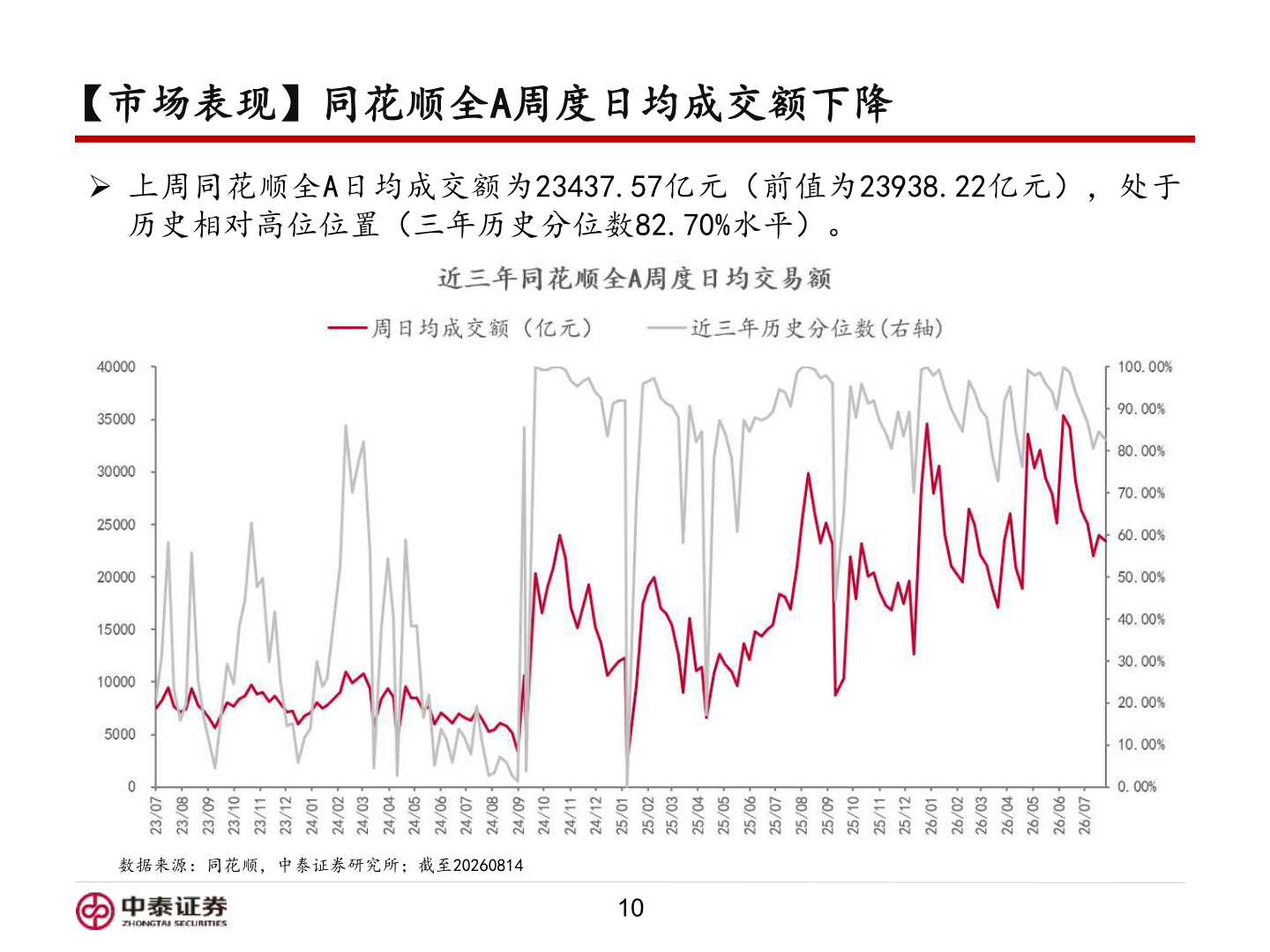 各位网友请教一下【市场表现】同花顺全A周度日均成交额下降?