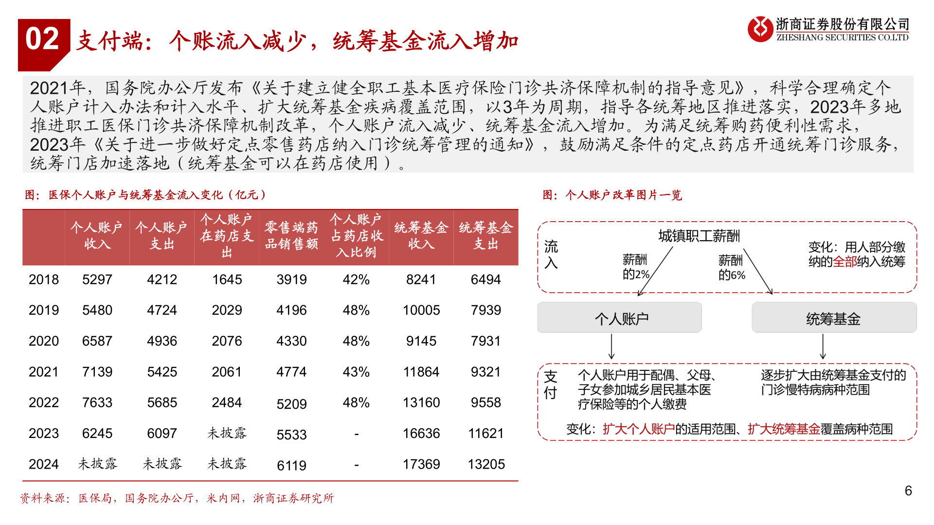 如何看待支付端：个账流入减少，统筹基金流入增加
