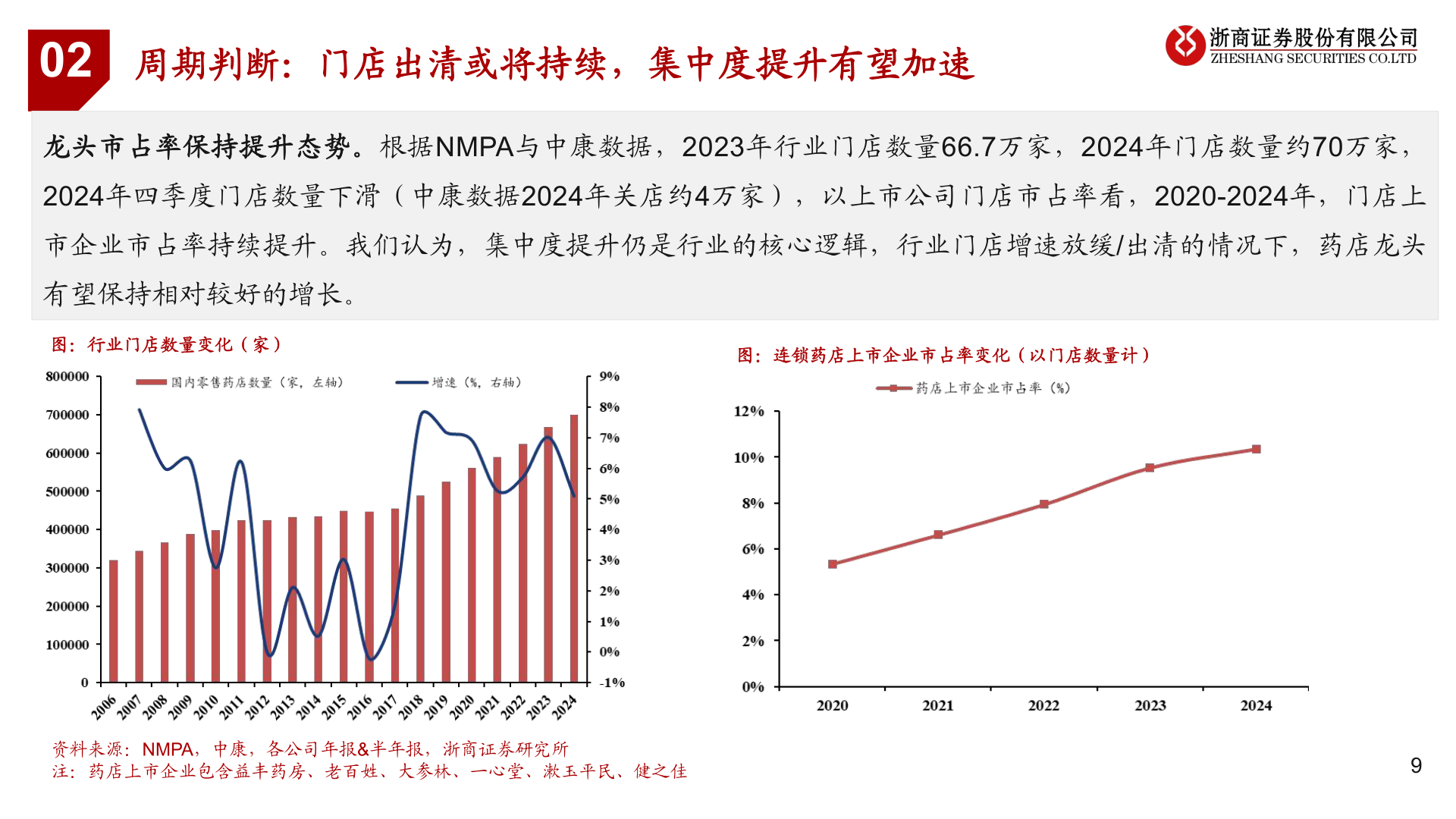 如何了解周期判断：门店出清或将持续，集中度提升有望加速