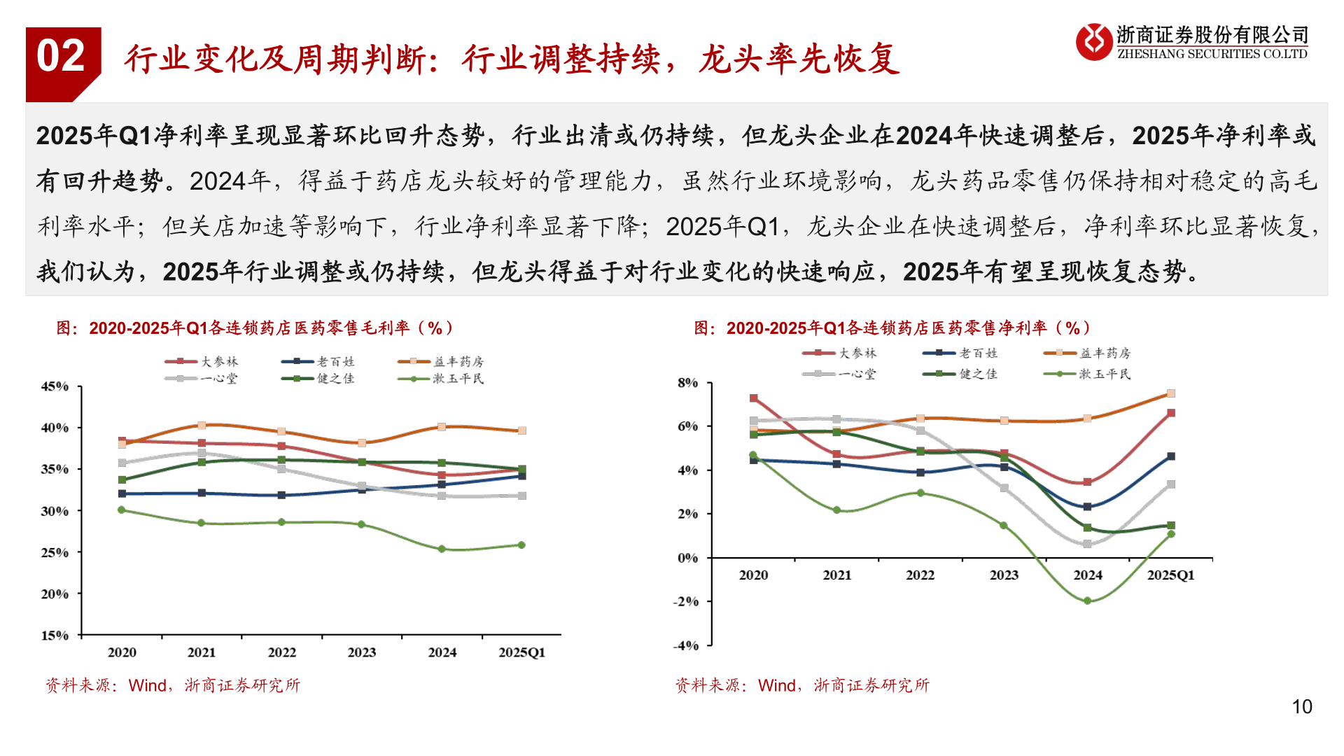 怎样理解行业变化及周期判断：行业调整持续，龙头率先恢复