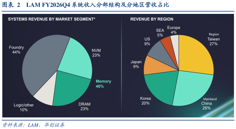如何了解LAM FY2026Q4 系统收入分部结构及分地区营收占比