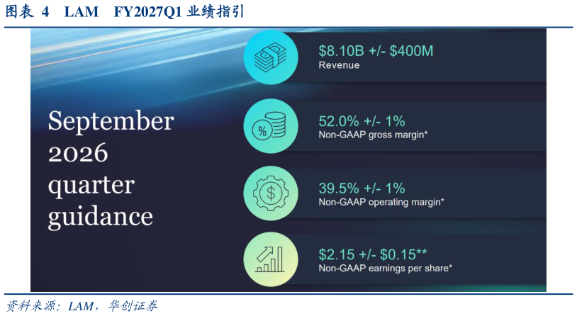 如何解释LAM    FY2027Q1 业绩指引