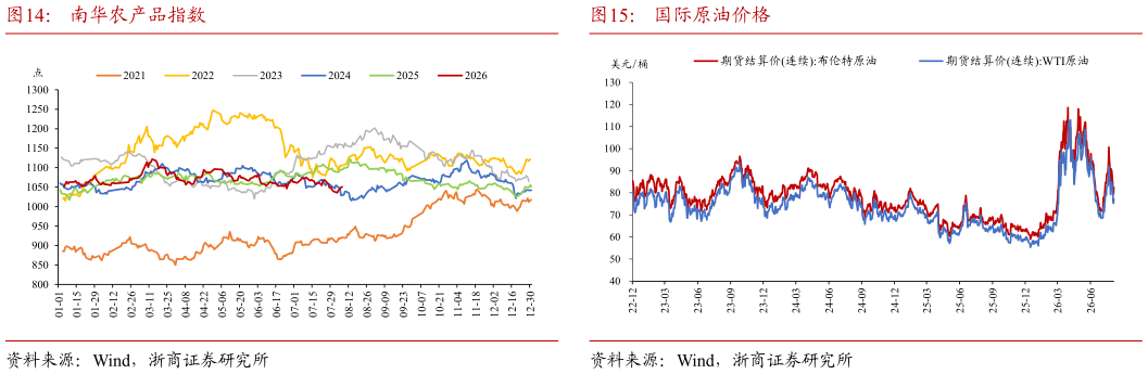 谁能回答南华农产品指数国际原油价格