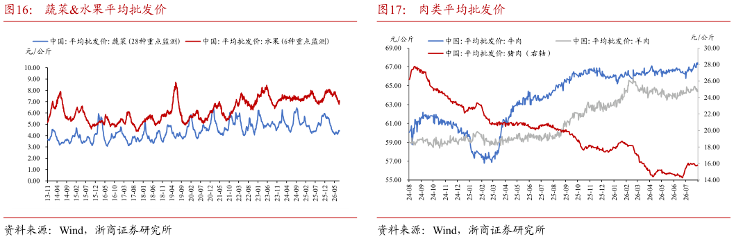 一起讨论下蔬菜水果平均批发价