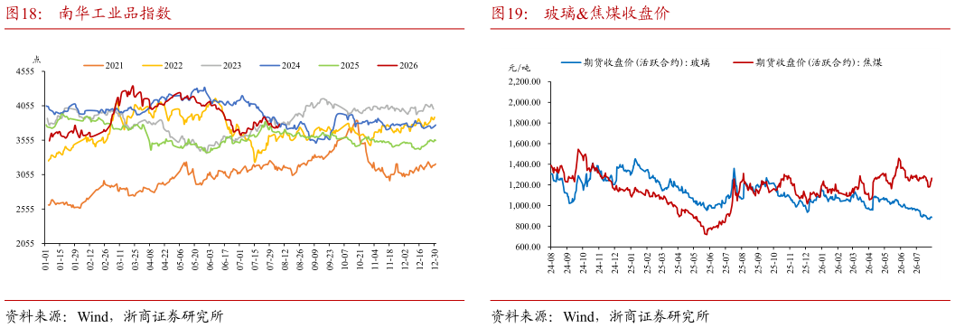 我想了解一下南华工业品指数 肉类平均批发价 玻璃焦煤收盘价