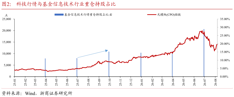 咨询下各位科技行情与基金信息技术行业重仓持股占比