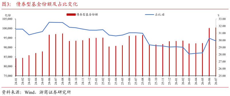 如何了解债券型基金份额及占比变化