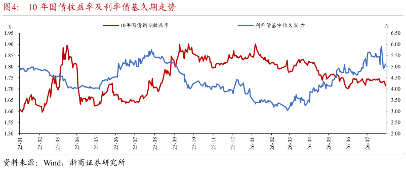 你知道10 年国债收益率及利率债基久期走势