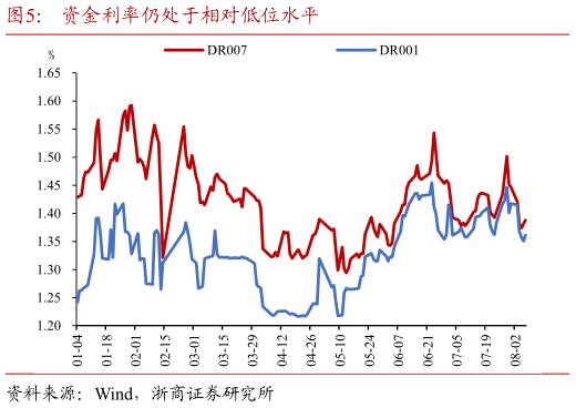 谁能回答资金利率仍处于相对低位水平