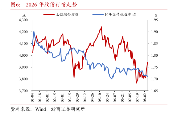 一起讨论下2026 年股债行情走势