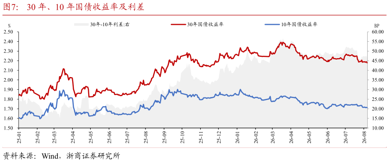 请问一下30 年、10 年国债收益率及利差