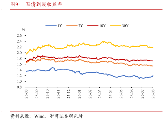 我想了解一下国债到期收益率