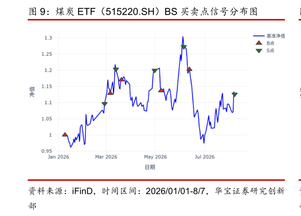 咨询下各位煤炭 ETF（515220.SH）BS 买卖点信号分布图