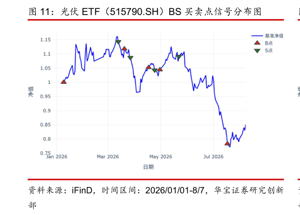 咨询大家光伏 ETF（515790.SH）BS 买卖点信号分布图