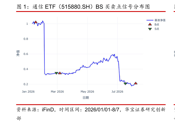 如何才能通信 ETF（515880.SH）BS 买卖点信号分布图