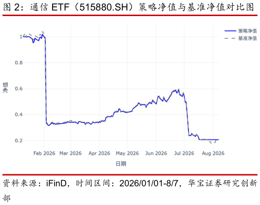 咨询下各位通信 ETF（515880.SH）策略净值与基准净值对比图