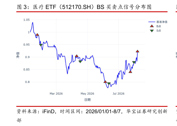 各位网友请教一下医疗 ETF（512170.SH）BS 买卖点信号分布图