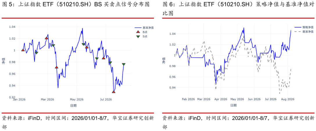 我想了解一下上证指数 ETF（510210.SH）BS 买卖点信号分布图 上证指数 ETF（510210.SH）策略净值与基准净值对