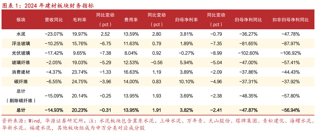 怎样理解2024 年建材板块财务指标