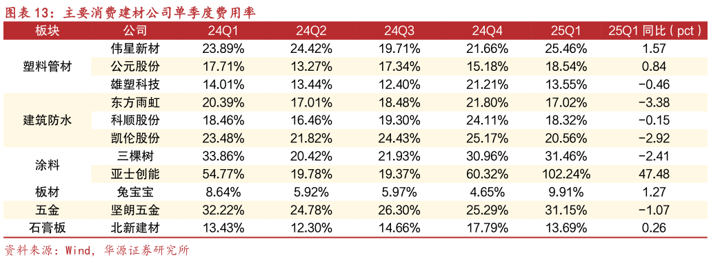 一起讨论下主要消费建材公司单季度费用率