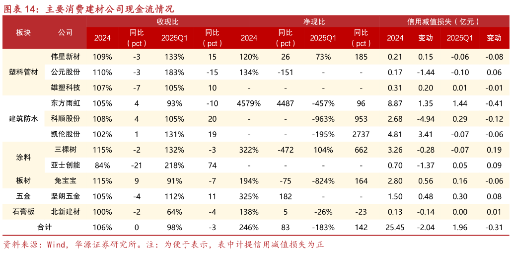 想问下各位网友主要消费建材公司现金流情况