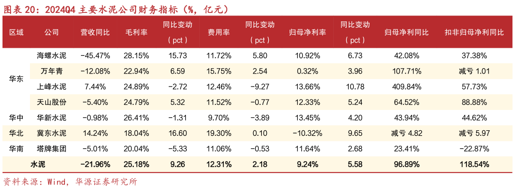 咨询大家2024Q4 主要水泥公司财务指标（%，亿元）