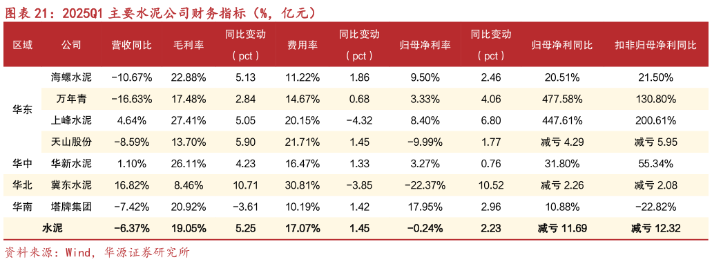 各位网友请教一下2025Q1 主要水泥公司财务指标（%，亿元）