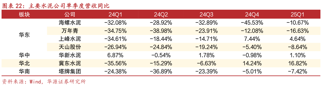 如何解释主要水泥公司单季度营收同比