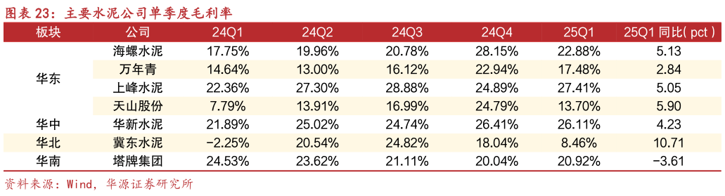 怎样理解主要水泥公司单季度毛利率