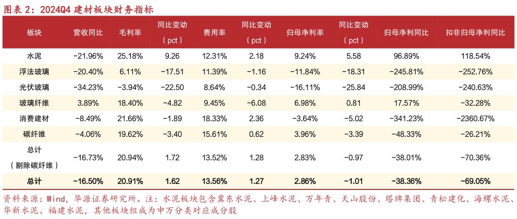 怎样理解2024Q4 建材板块财务指标