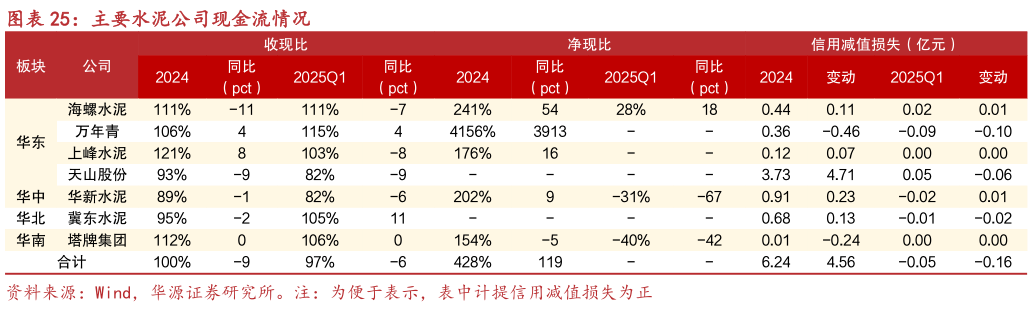 谁知道主要水泥公司现金流情况