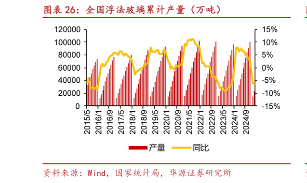 如何解释全国浮法玻璃累计产量（万吨）