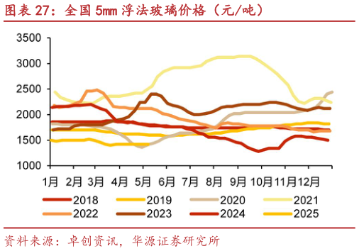 咨询大家全国 5mm 浮法玻璃价格（元吨）
