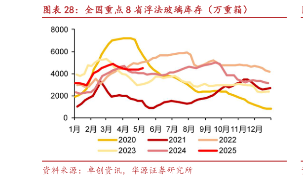 一起讨论下全国重点 8 省浮法玻璃库存（万重箱）