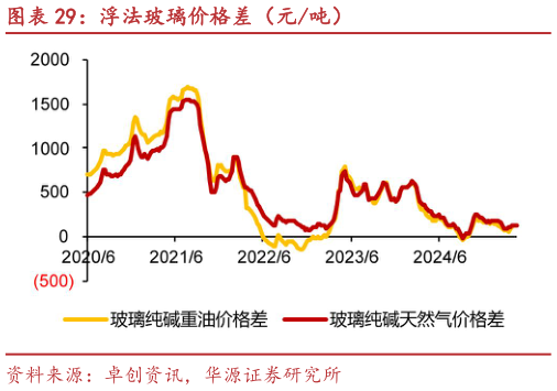 咨询下各位浮法玻璃价格差（元吨）